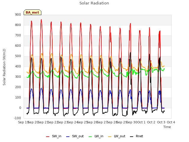 plot of Solar Radiation