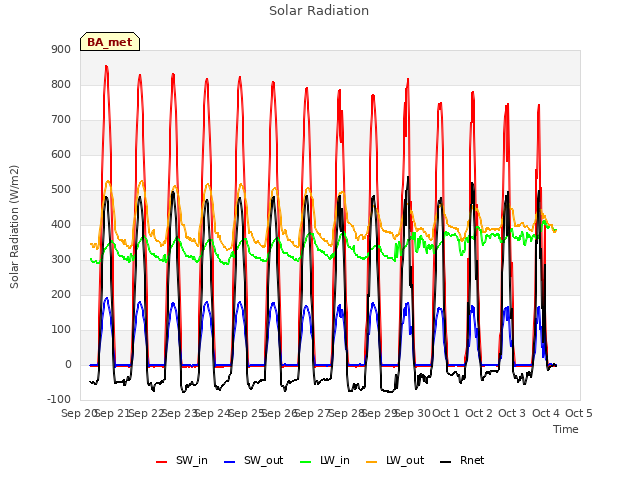 plot of Solar Radiation