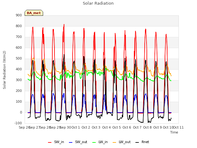 plot of Solar Radiation