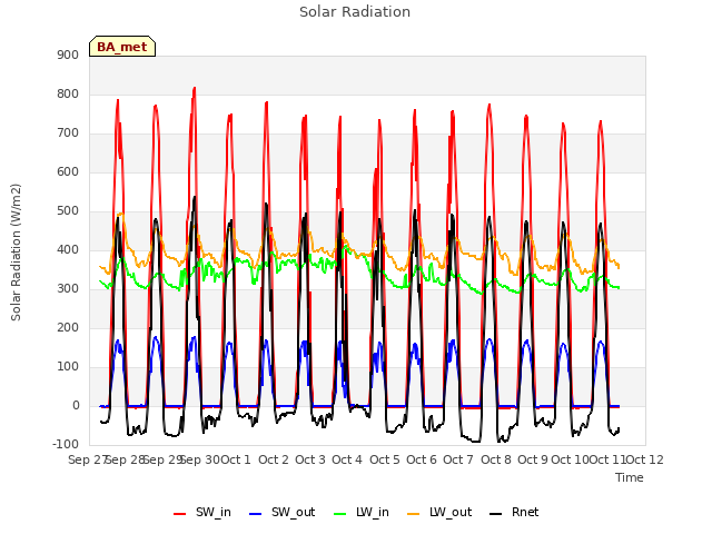 plot of Solar Radiation