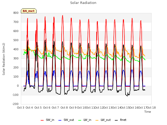 plot of Solar Radiation