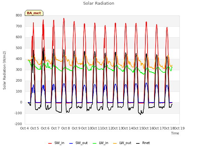 plot of Solar Radiation