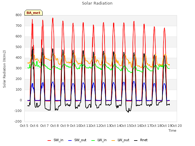 plot of Solar Radiation