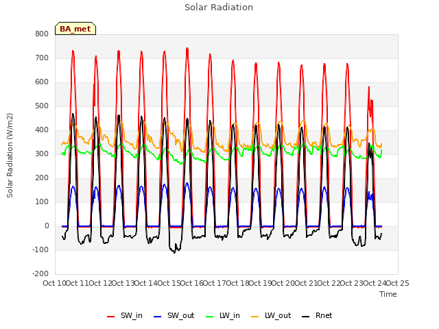 plot of Solar Radiation