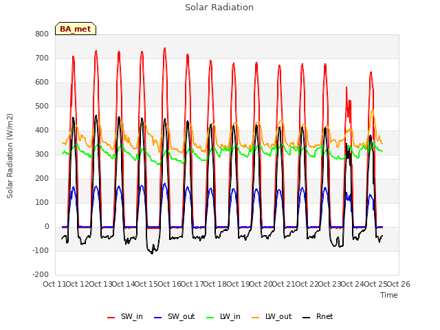 plot of Solar Radiation