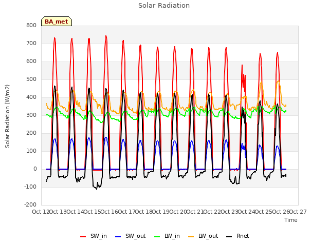 plot of Solar Radiation