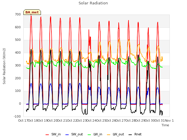 plot of Solar Radiation