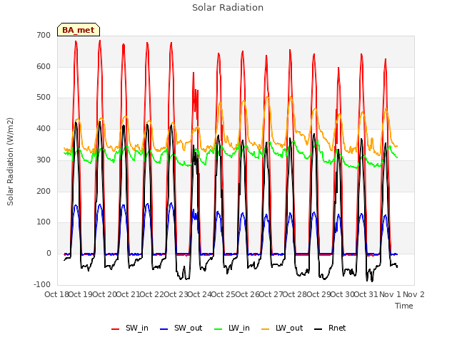 plot of Solar Radiation