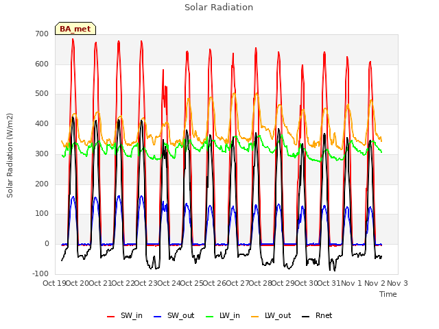 plot of Solar Radiation