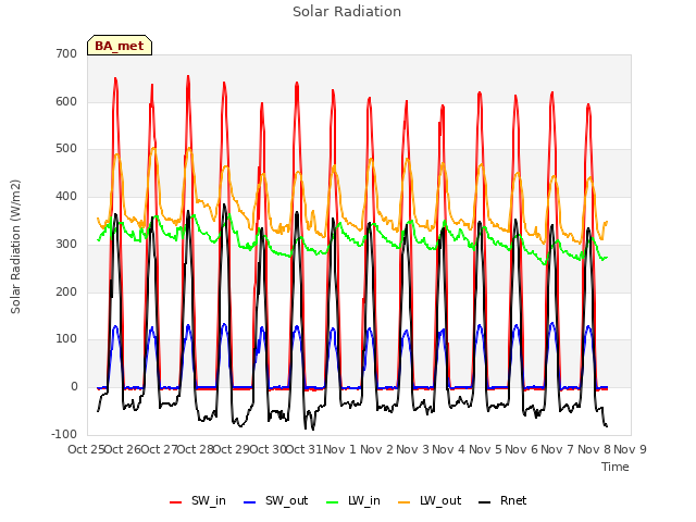 plot of Solar Radiation