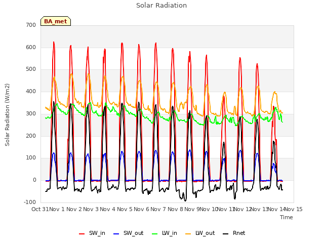 plot of Solar Radiation