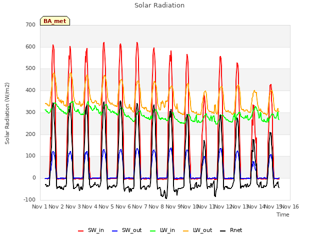 plot of Solar Radiation