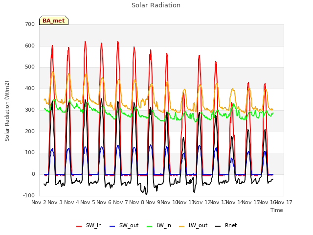 plot of Solar Radiation