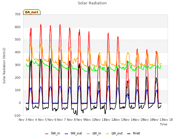 plot of Solar Radiation