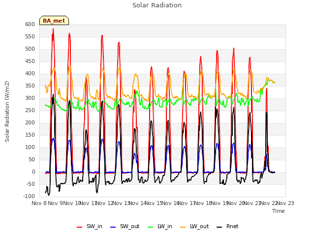 plot of Solar Radiation