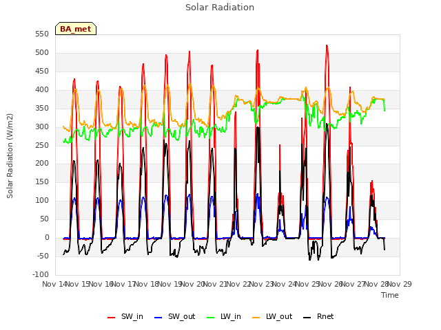 plot of Solar Radiation