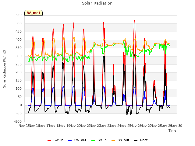 plot of Solar Radiation