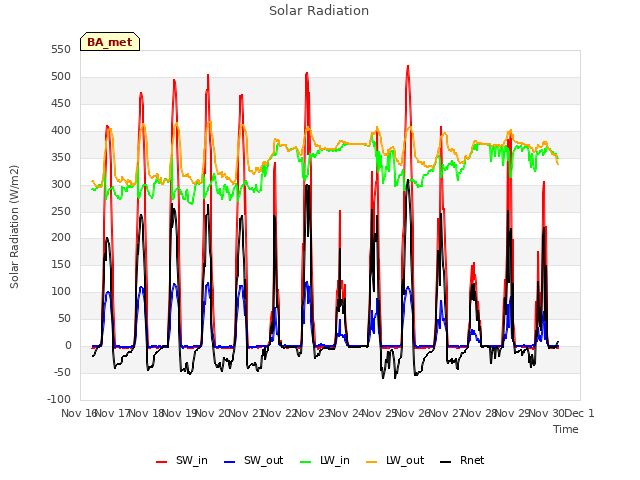 plot of Solar Radiation