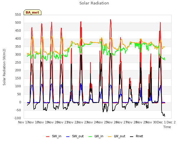 plot of Solar Radiation