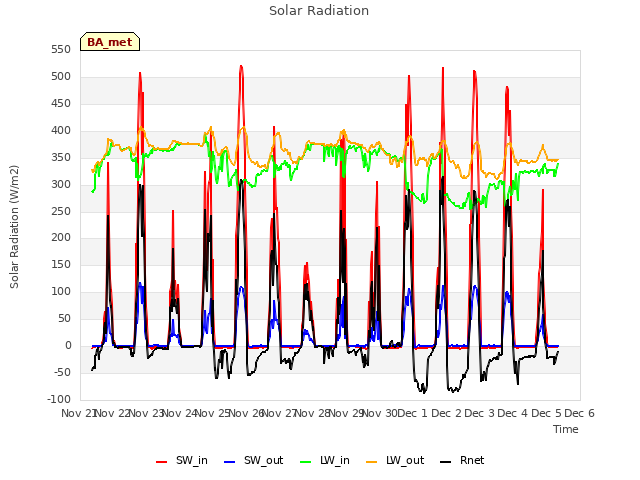 plot of Solar Radiation