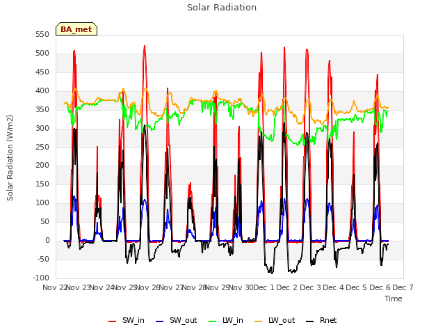 plot of Solar Radiation