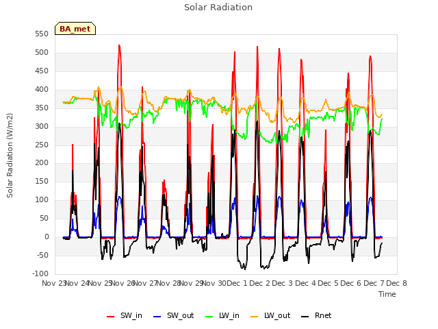 plot of Solar Radiation