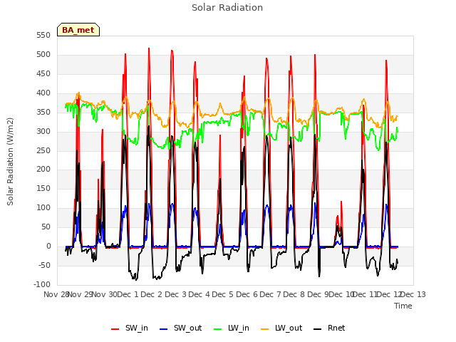 plot of Solar Radiation