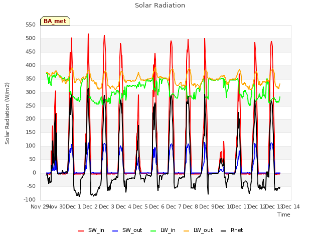 plot of Solar Radiation