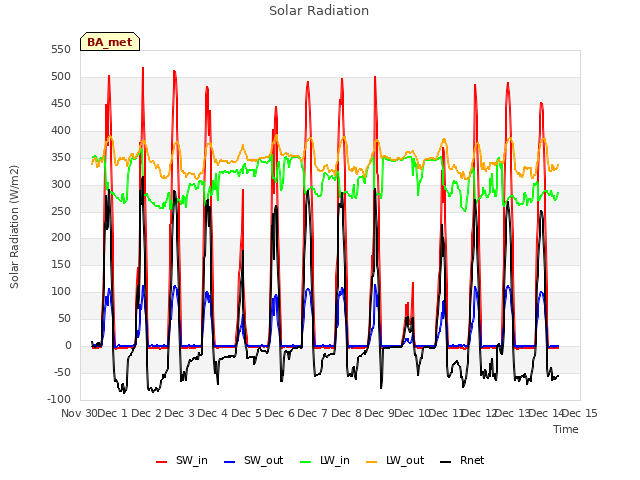 plot of Solar Radiation