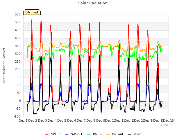 plot of Solar Radiation