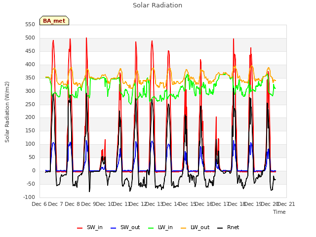 plot of Solar Radiation