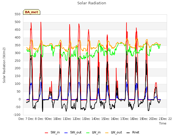 plot of Solar Radiation