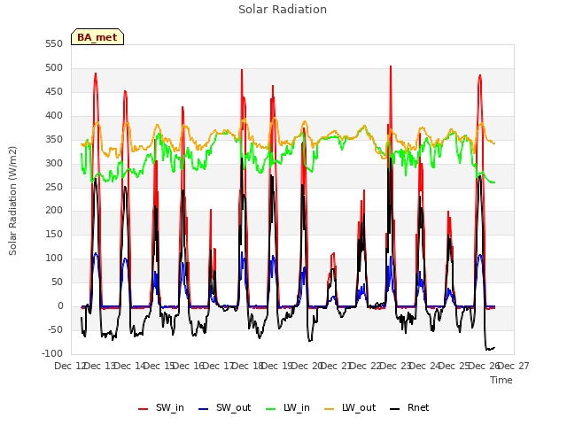 plot of Solar Radiation