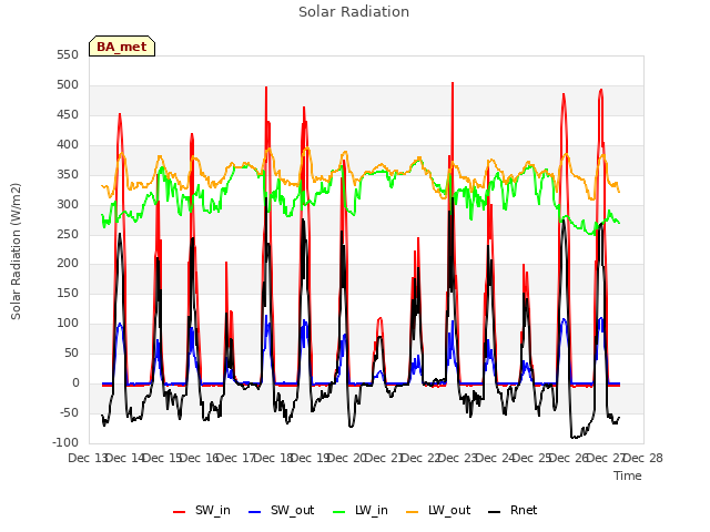 plot of Solar Radiation