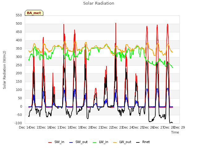 plot of Solar Radiation