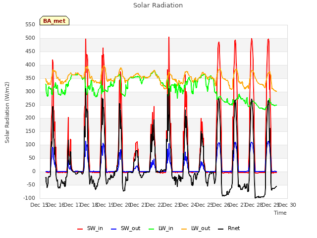 plot of Solar Radiation