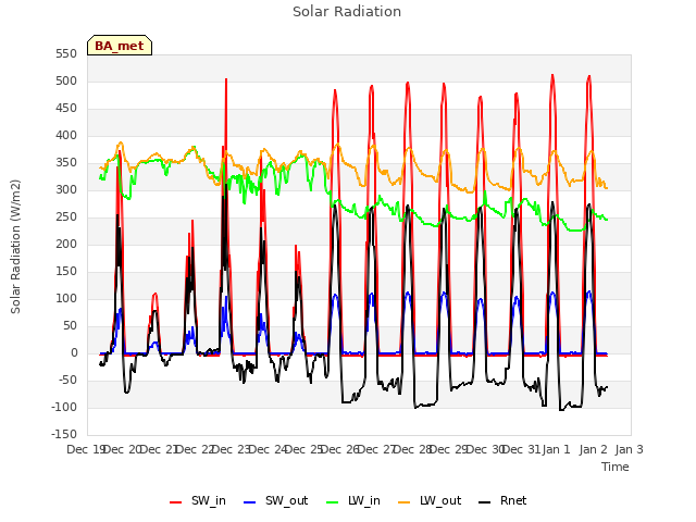 plot of Solar Radiation