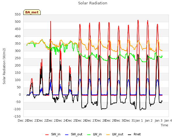 plot of Solar Radiation