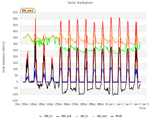 plot of Solar Radiation