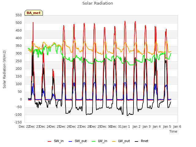 plot of Solar Radiation