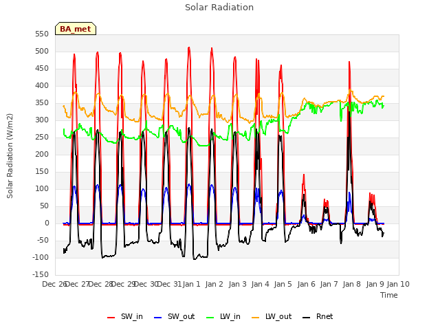 plot of Solar Radiation