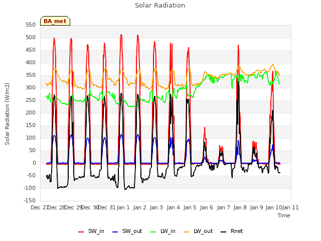 plot of Solar Radiation