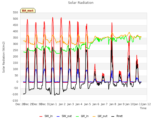 plot of Solar Radiation