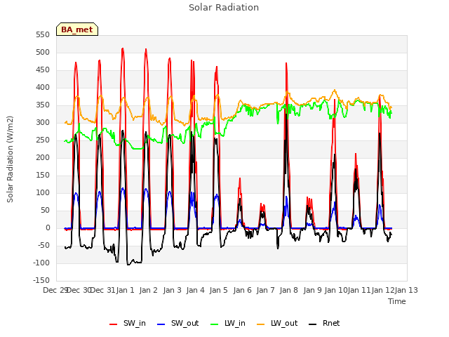 plot of Solar Radiation