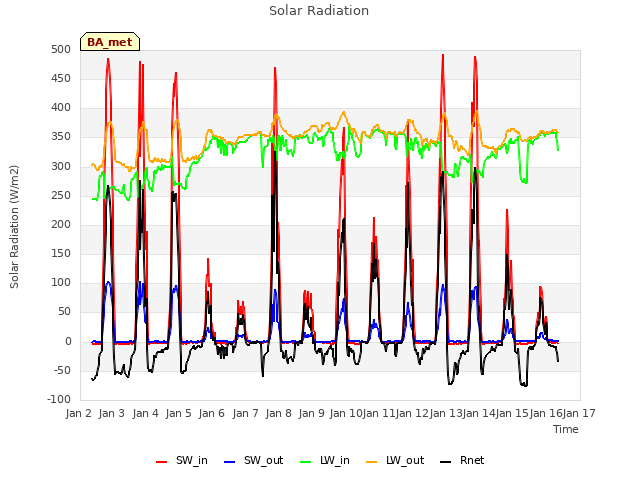 plot of Solar Radiation