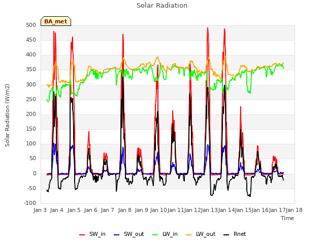 plot of Solar Radiation