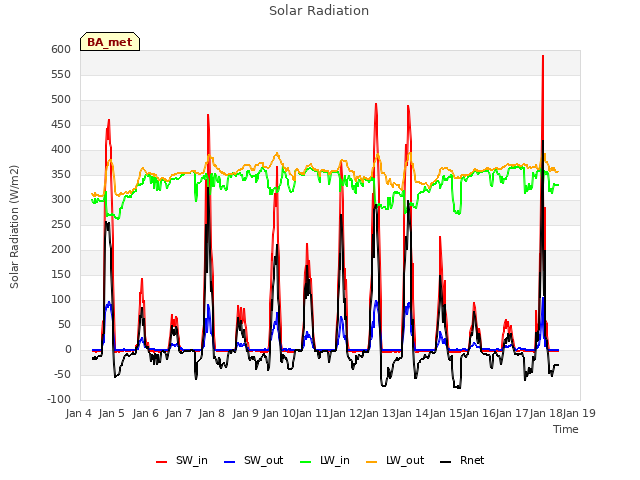 plot of Solar Radiation