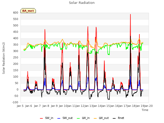 plot of Solar Radiation