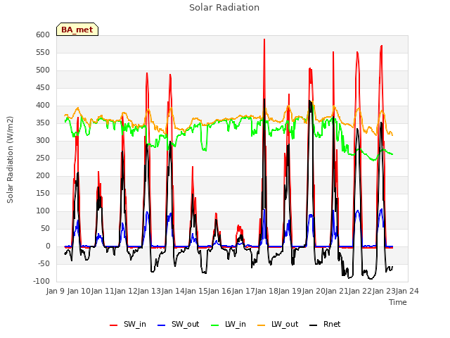 plot of Solar Radiation