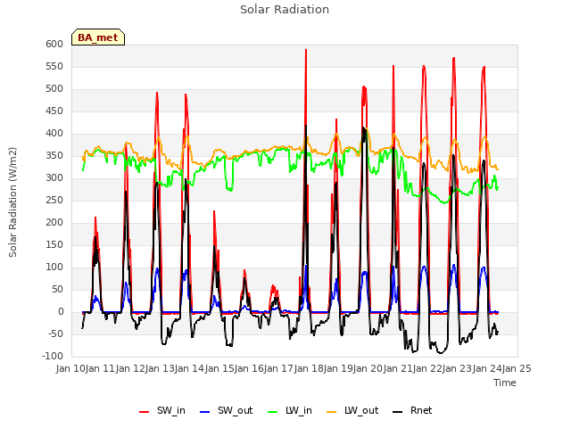 plot of Solar Radiation